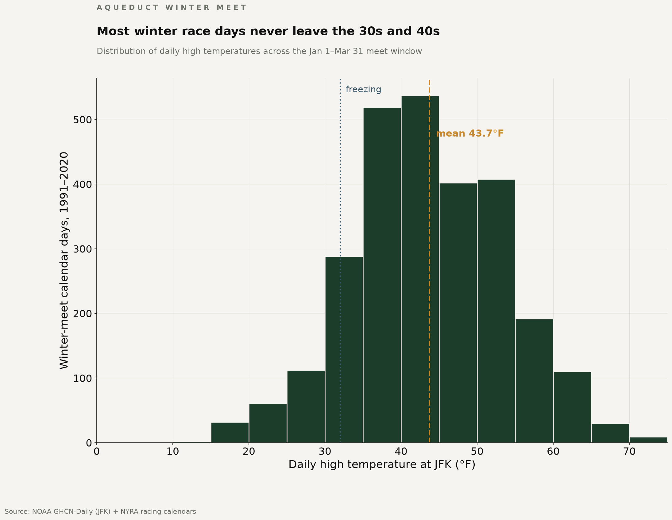 Histogram of daily high temperatures across the Aqueduct winter-meet calendar, with a freezing line and the mean marked.