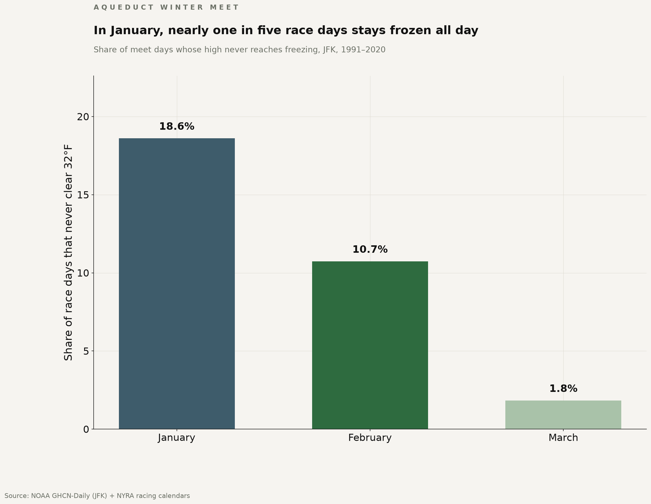 Share of meet days whose high never reaches freezing, by month.