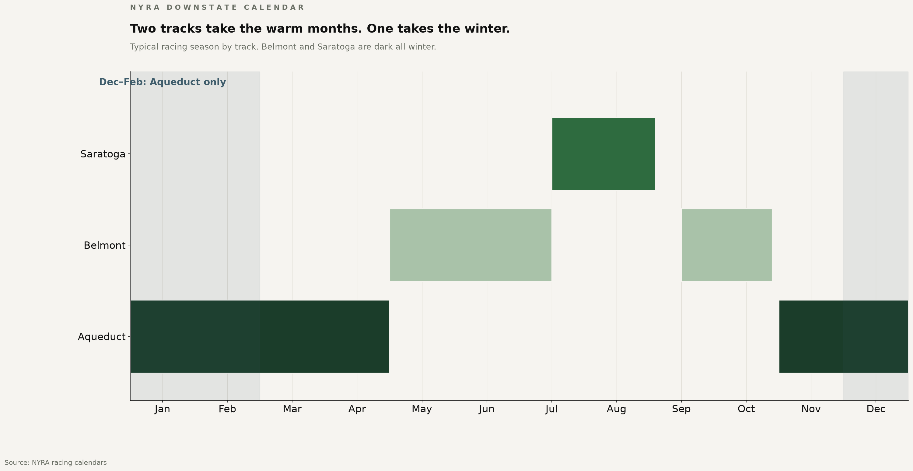 Timeline of the typical racing season for Aqueduct, Belmont, and Saratoga across the calendar year.