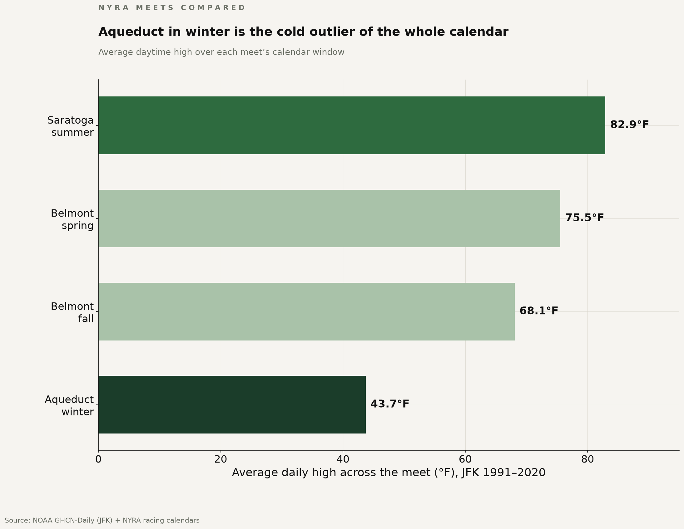 Average daily high across each NYRA meet's calendar window, ranked, with Aqueduct winter lowest.