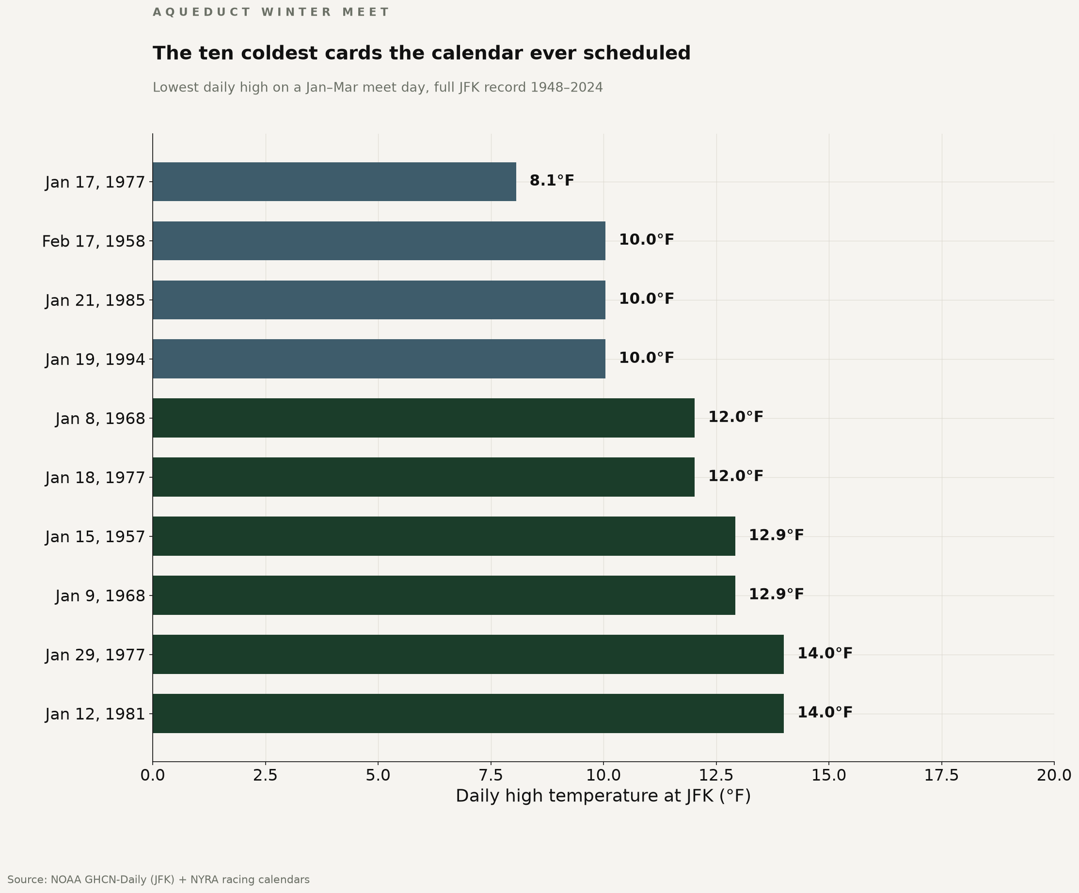 The ten coldest meet-calendar days on record at JFK, ranked by daily high.