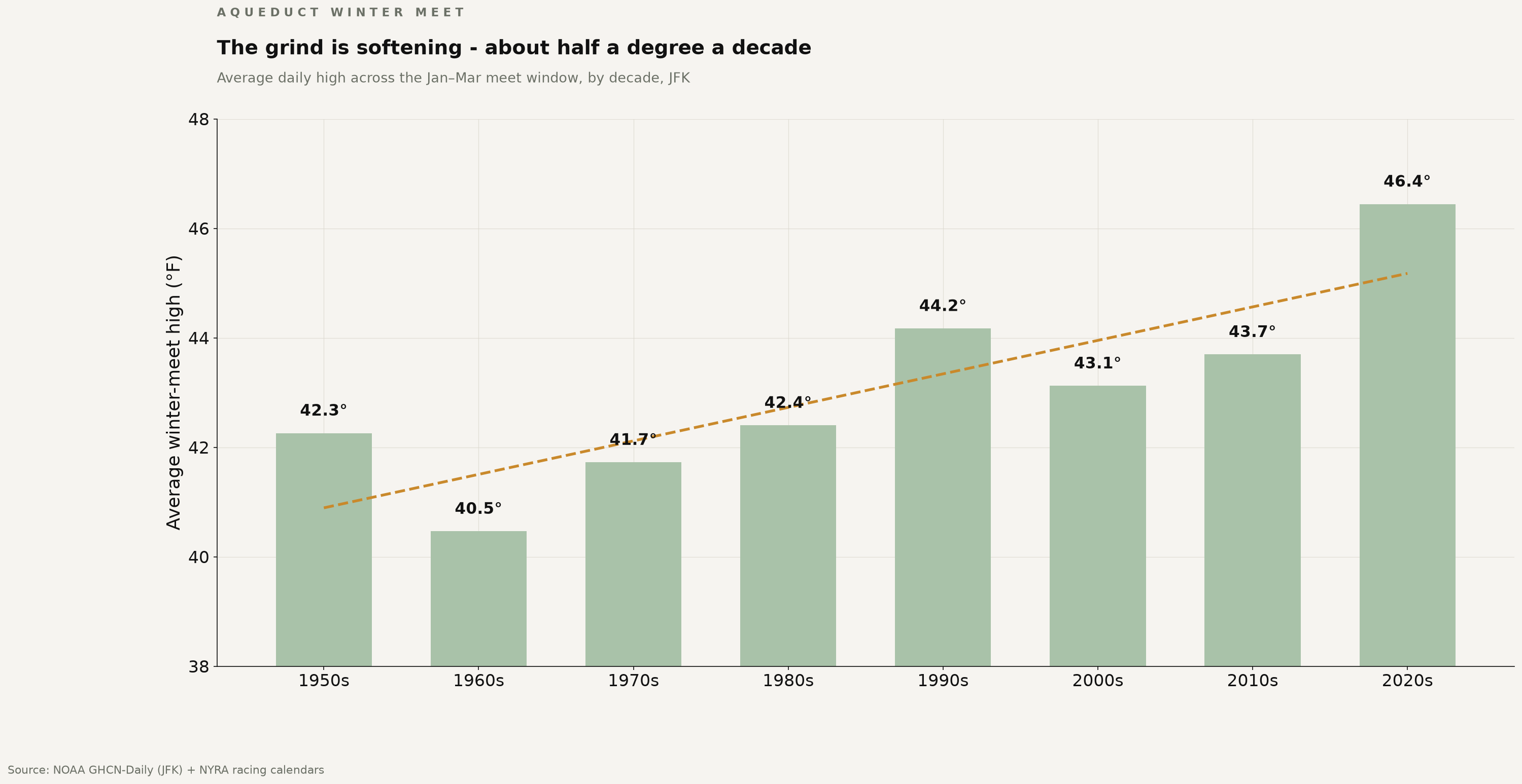 Average winter-meet daily high by decade, 1950s through 2020s, with a rising trend line.