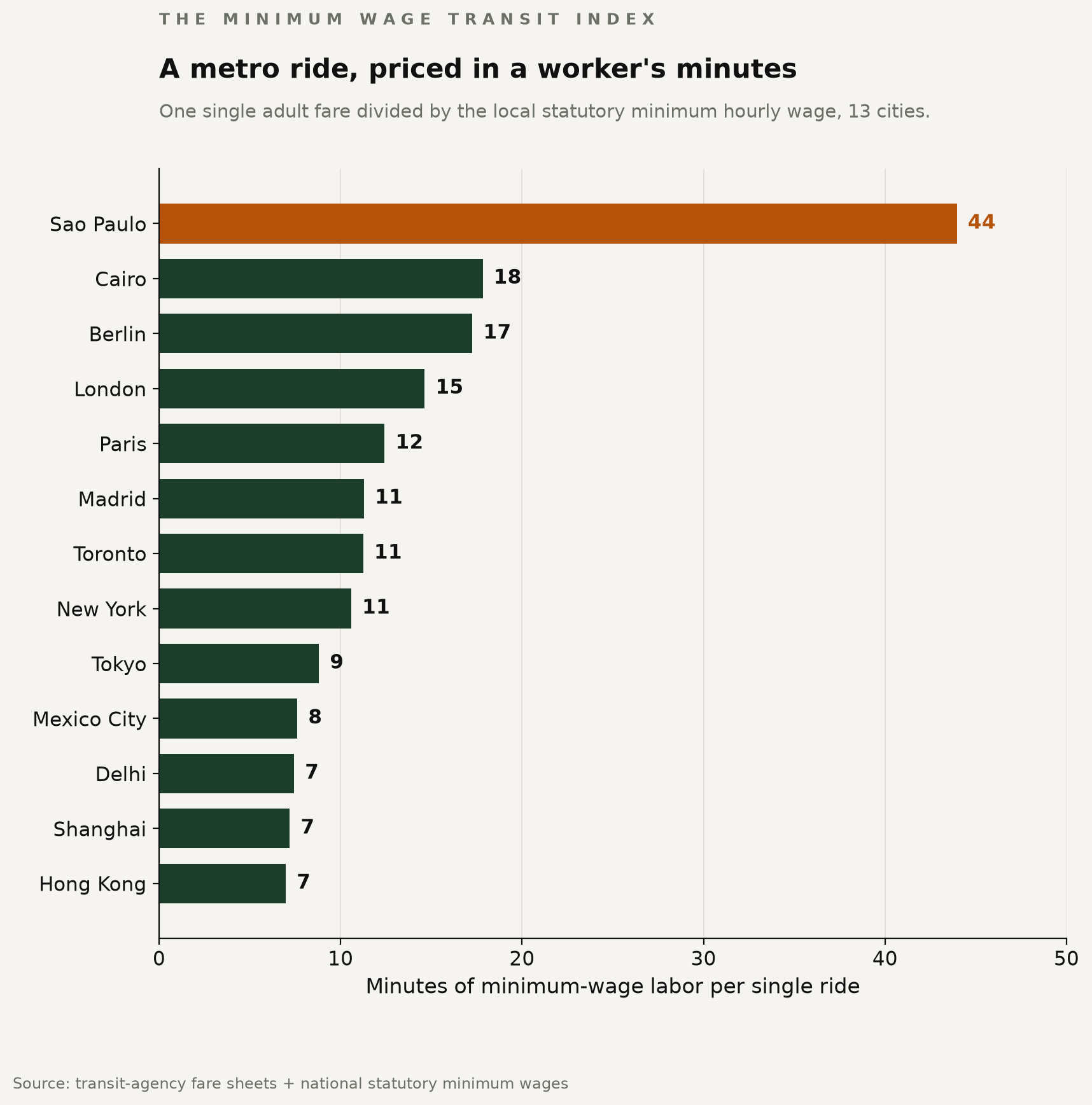 Horizontal bar chart of minutes of minimum-wage labor per single metro ride, 13 cities, Sao Paulo highest at 44.