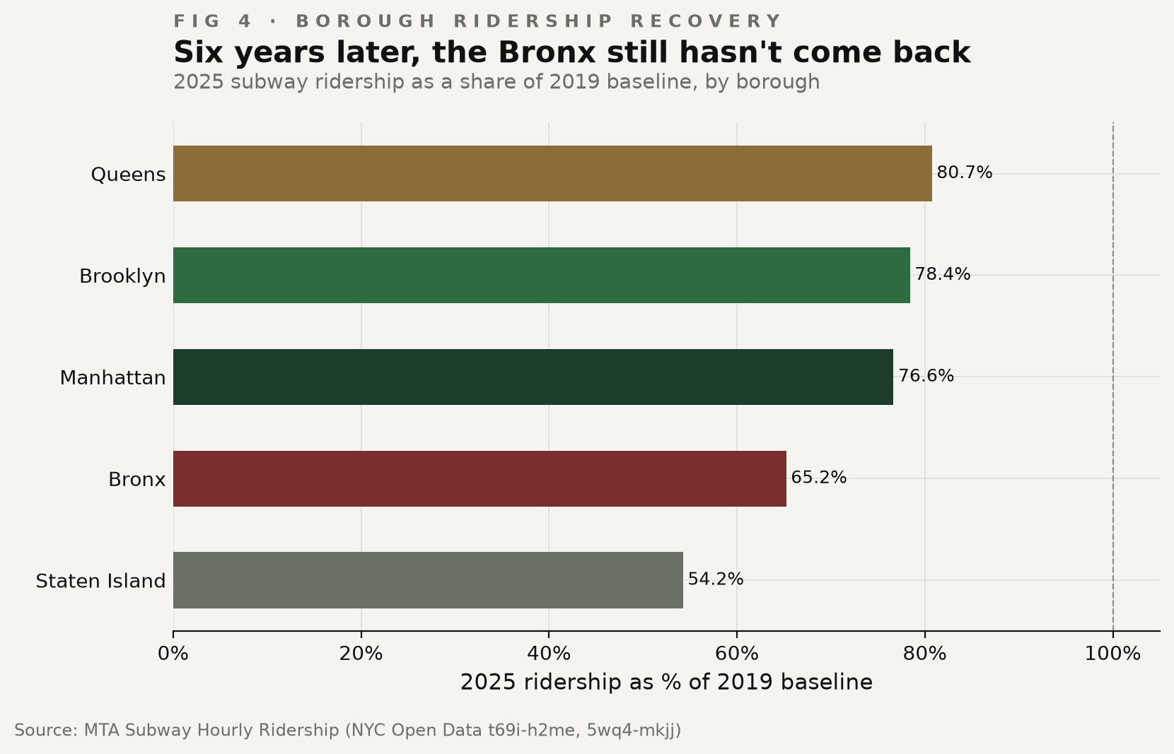 2025 ridership as a percentage of 2019, by borough.
