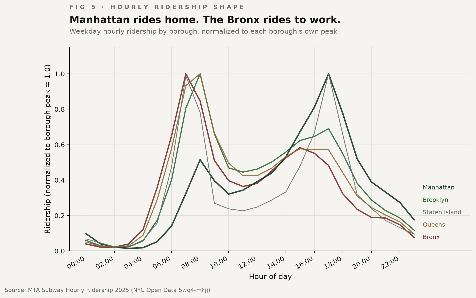 Weekday hourly ridership shape by borough, normalized to each borough's peak.