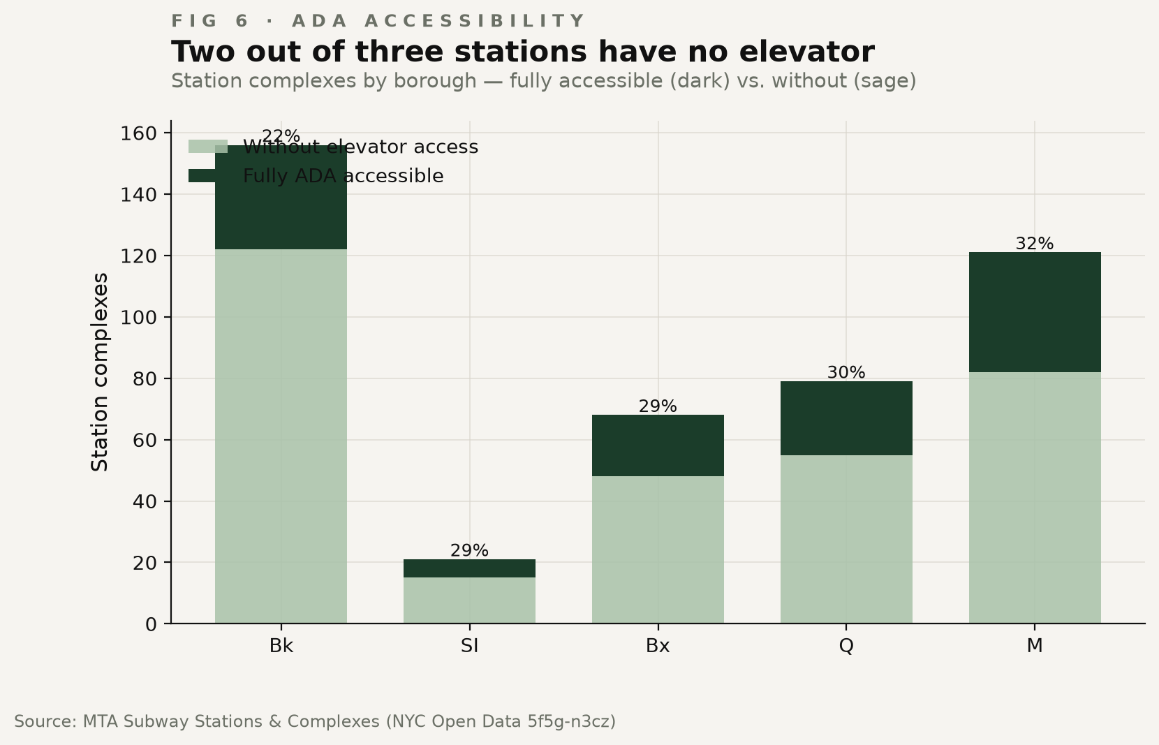 ADA accessibility by borough - fully accessible stations vs total.
