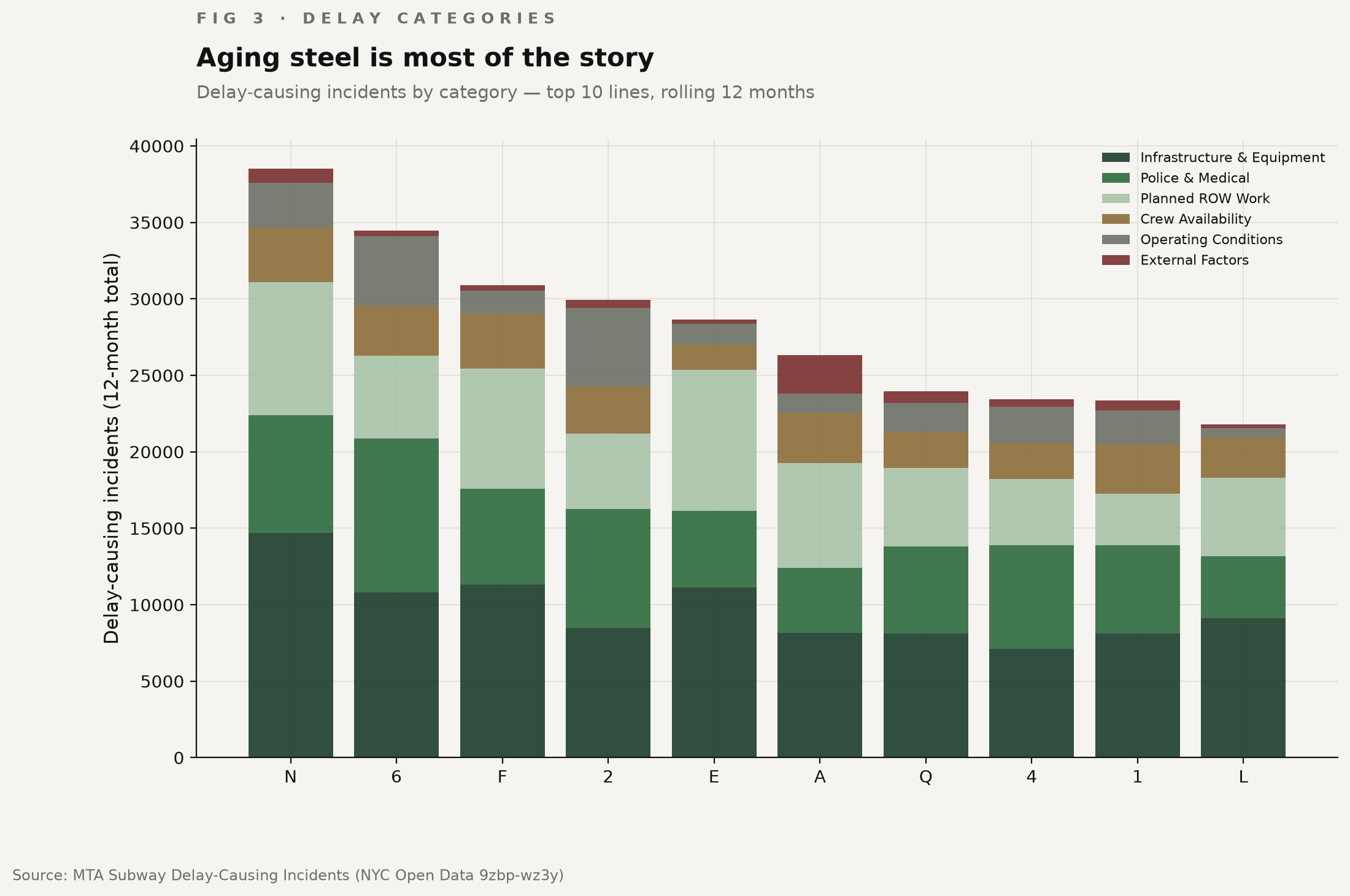 Delay-causing incidents stacked by category, top 10 lines, 12-month total.