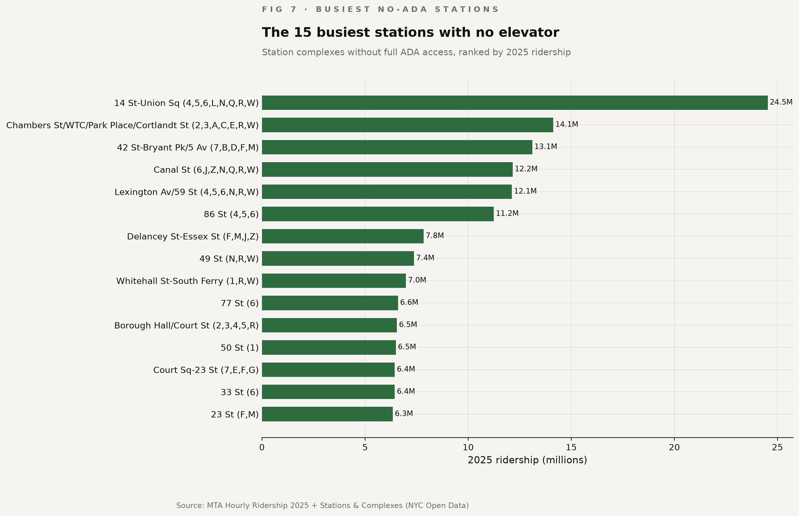 The 15 busiest subway station complexes that lack full ADA access.
